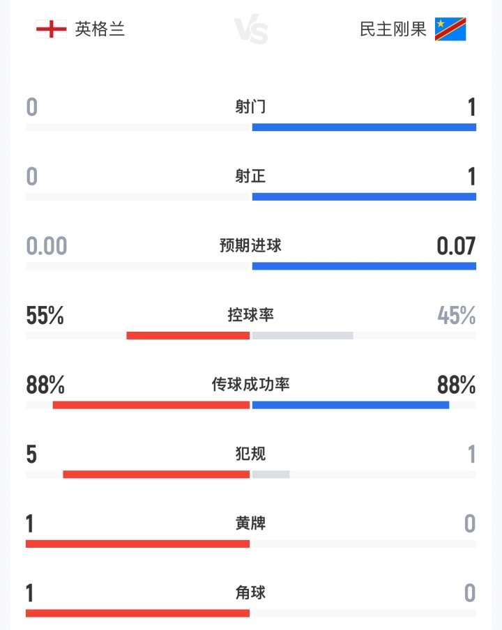 首节补水暂停英格兰0射门 民主刚果0.07预期进球转化领先 首节补水暂停英格兰0射门 民主刚果0.07预期进球转化领先