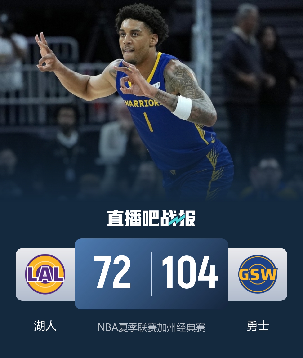 夏联加州经典赛：伦德博格19+5+6，勇士32分大胜湖人