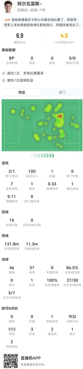 2射1正1越位1错失进球，阿尔瓦雷斯低效表现助阿根廷3-2逆转埃及