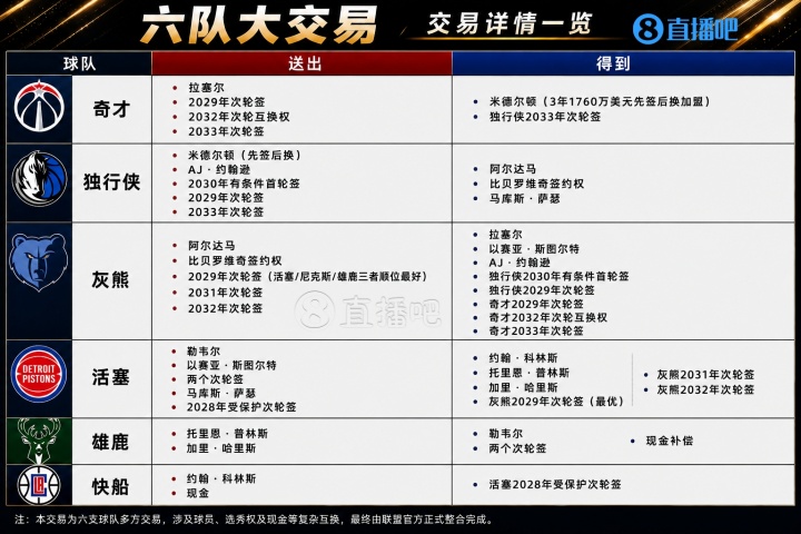 六队交易正式官宣：11人换10次轮，活塞收获科林斯、哈里斯、普林斯