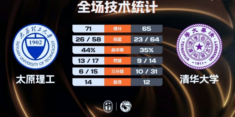 CUBAL决赛:曹芷豪23分,太原理工力克清华登顶 CUBAL决赛:曹芷豪23分,太原理工力克清华登顶
