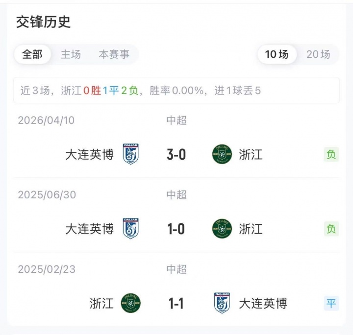 浙江双外援领衔中轴,英博五外援强攻,20轮积分差7分