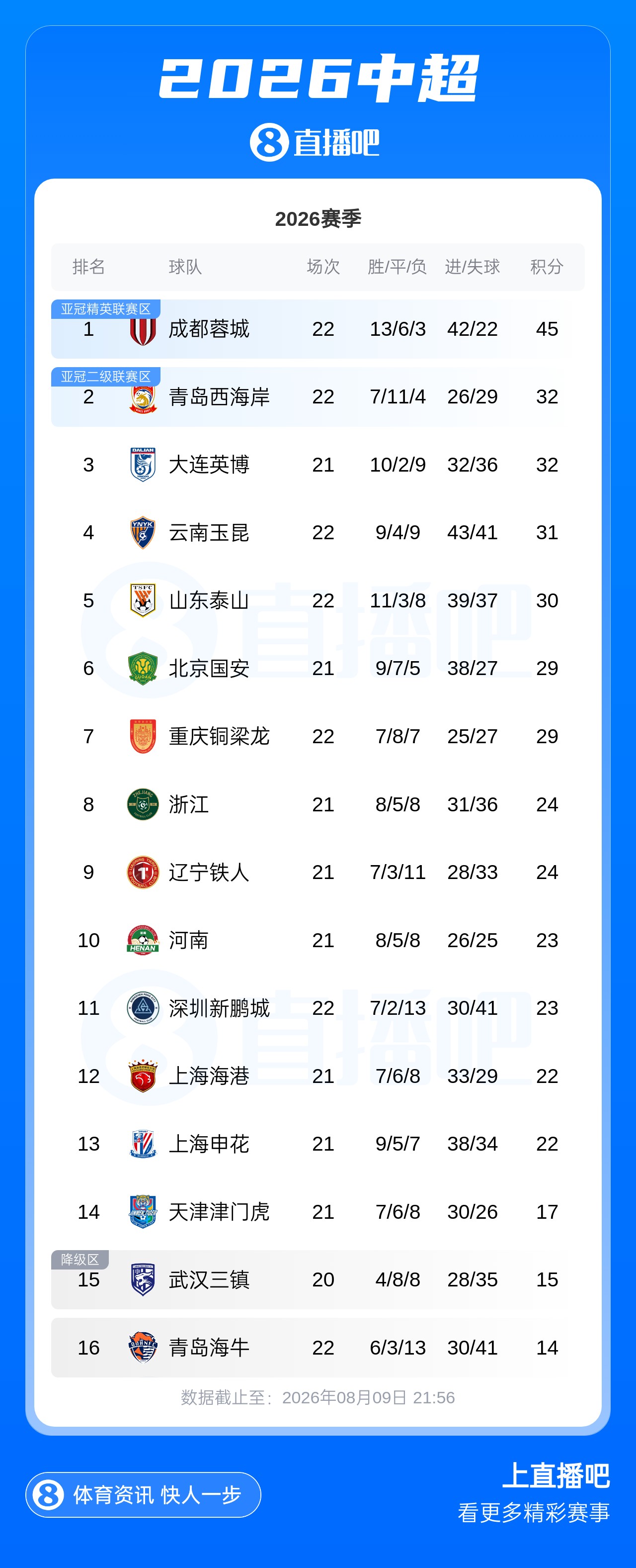 蓉城6轮不胜仍领先13分 西海岸净胜球压英博暂升第2