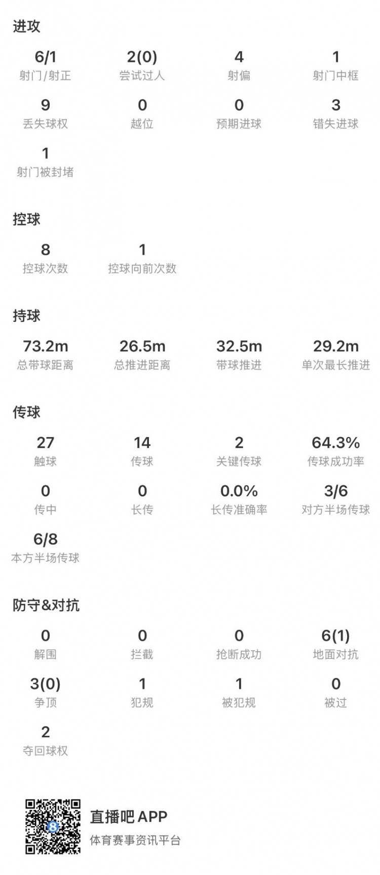 17岁马乔欧超杯破门难救主 维拉1-2憾负巴黎