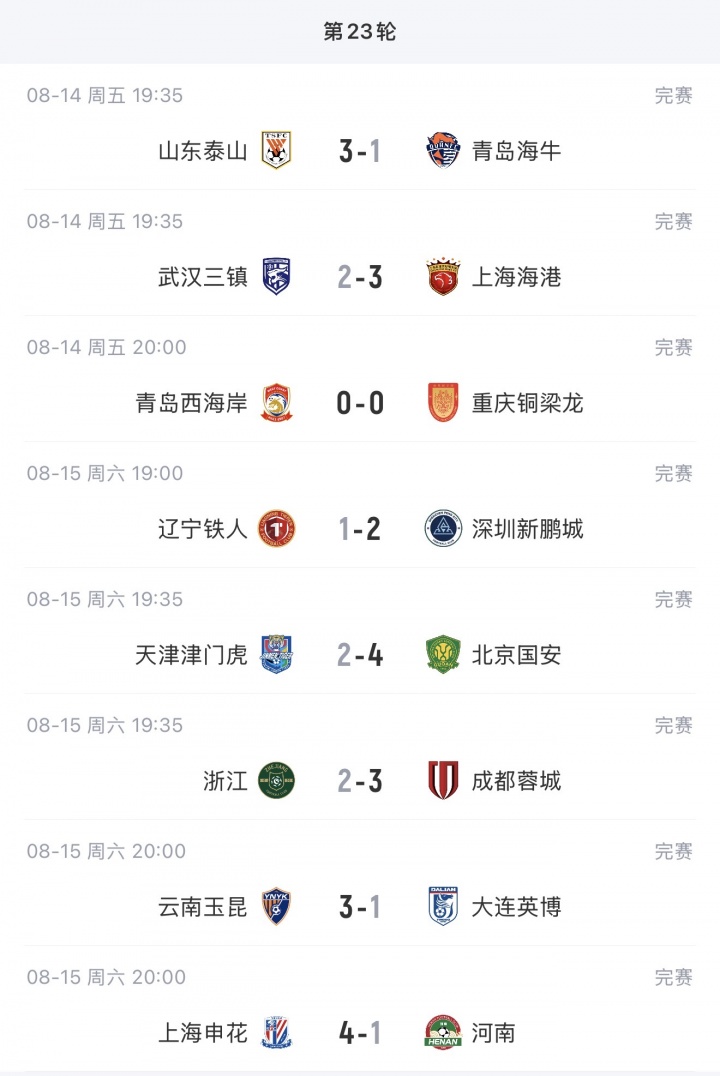 蓉城终结7轮不胜14分领跑 玉昆两连胜升至次席