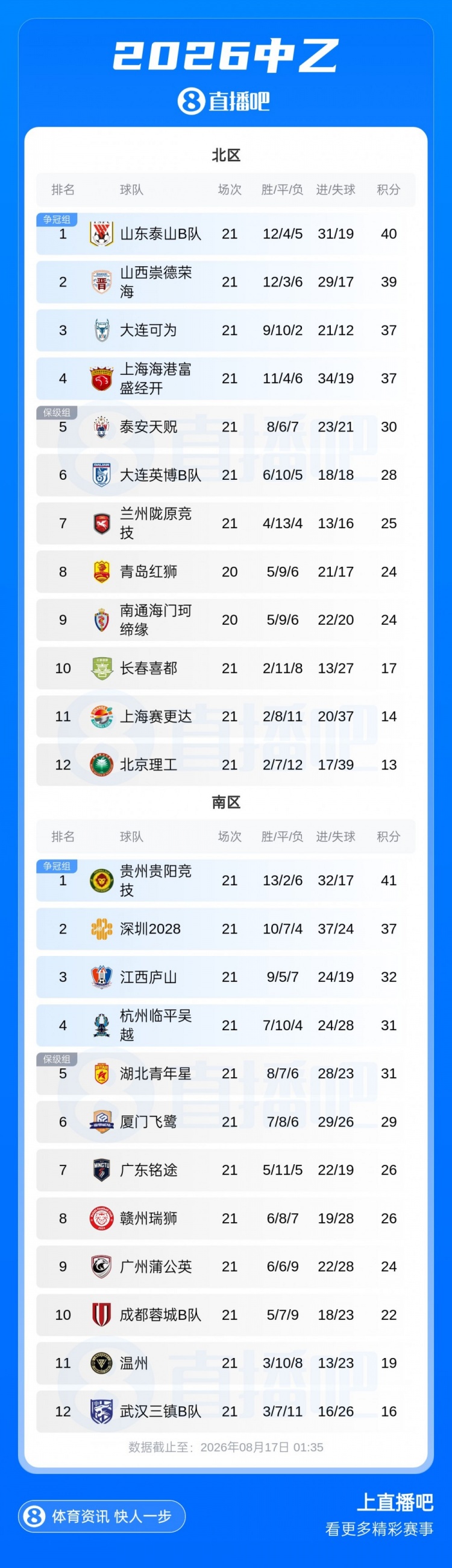 厦门飞鹭客胜江西庐山 中乙南区争冠组末轮揭晓 厦门飞鹭客胜江西庐山 中乙南区争冠组末轮揭晓