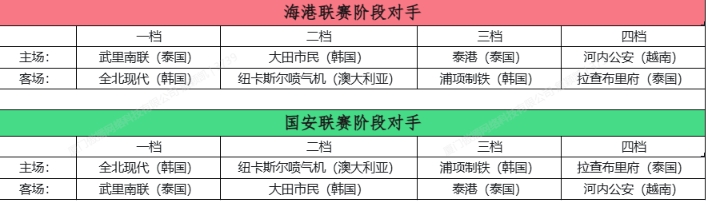 亚冠精英联赛抽签揭晓 海港主战武里南国安迎浦项