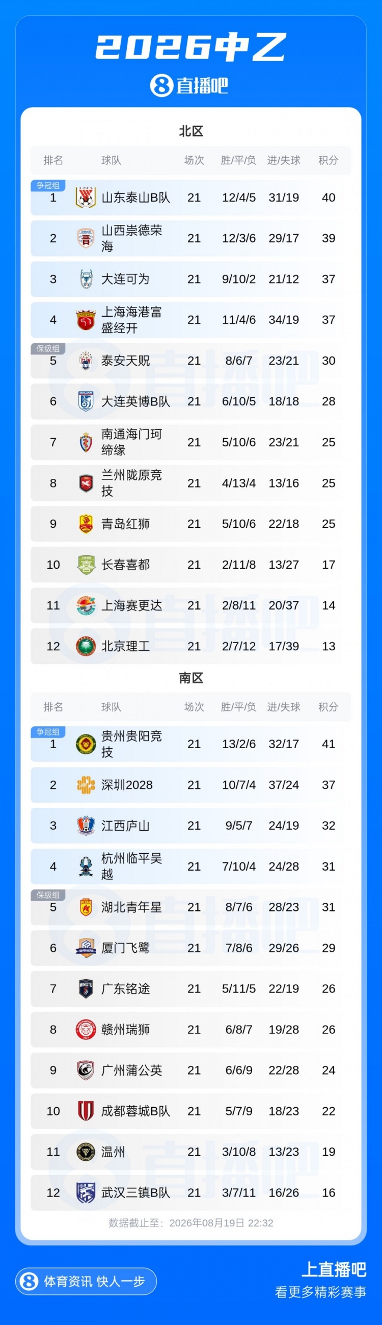 珂缔缘1-1红狮 中乙预赛末轮争冠组席位周末落定 珂缔缘1-1红狮 中乙预赛末轮争冠组席位周末落定