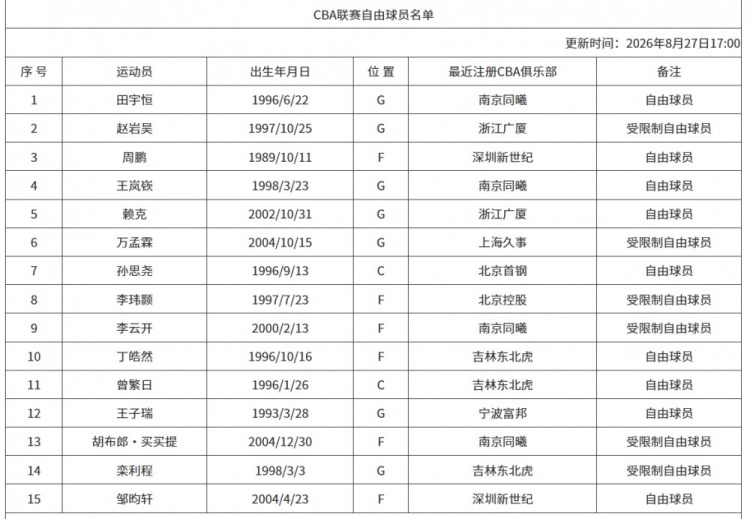 CBA官网更新联赛自由球员名单：新增田宇恒