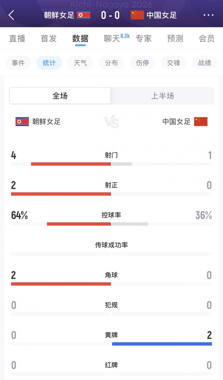 完全被动!中国女足半场0射正,2人染黄,控球不到4成,射门比1-4