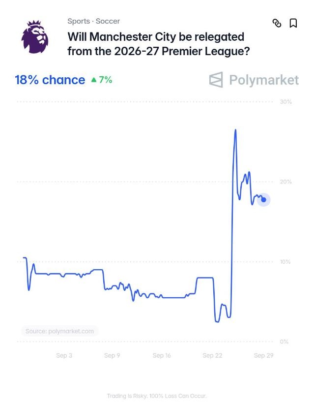 英超官宣指控全部成立!Polymarket预测曼城降级概率为18%